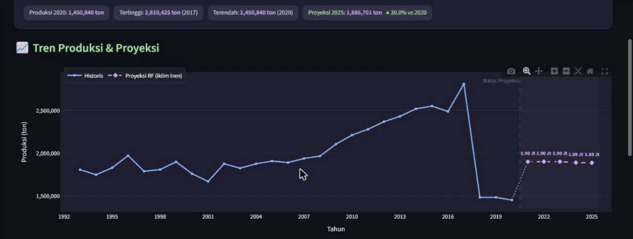 Sumatra Rice Production Forecasting WebGIS preview